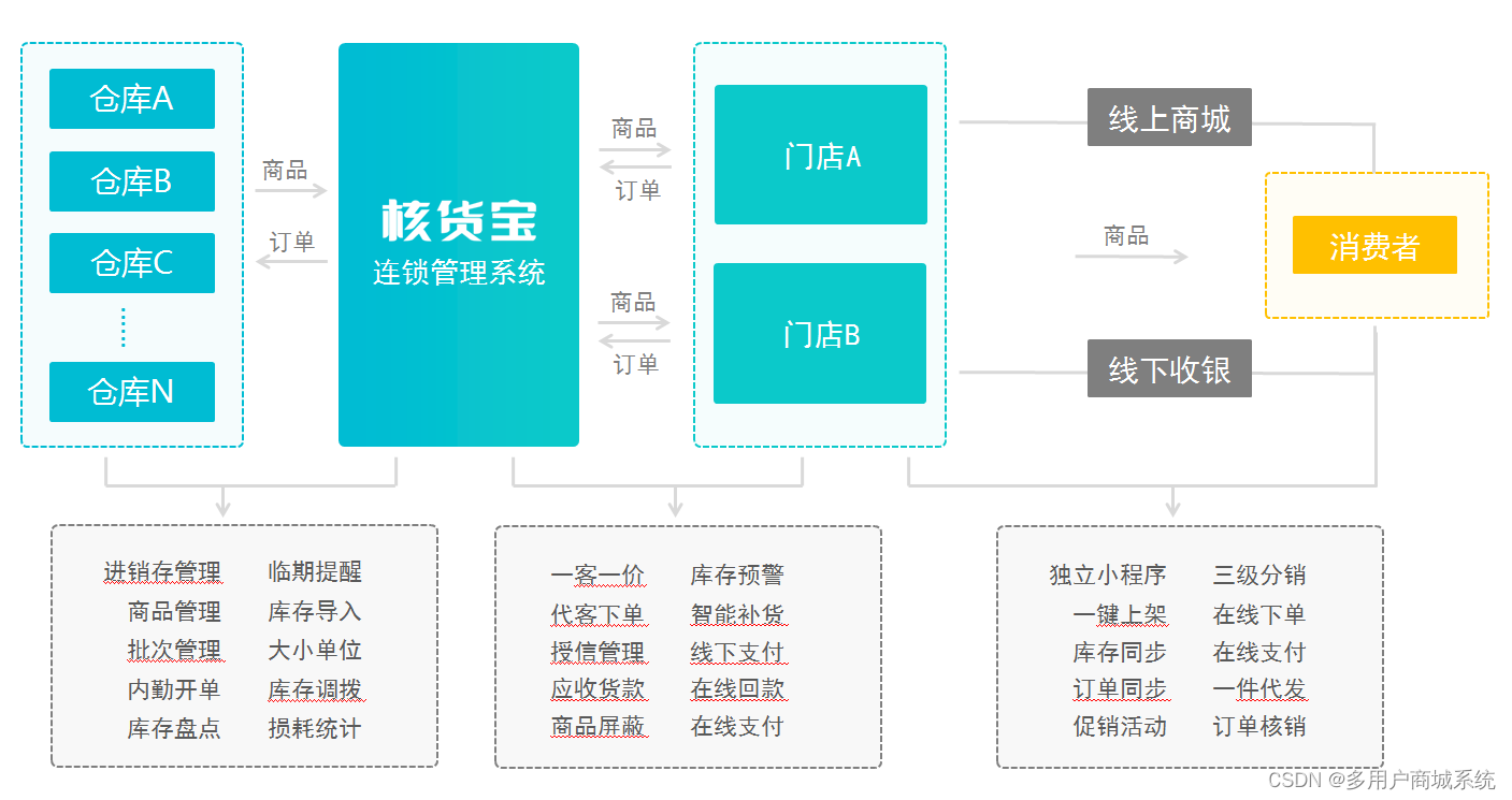 连锁电商管理系统