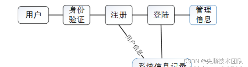 图3-2 系统业务用例图