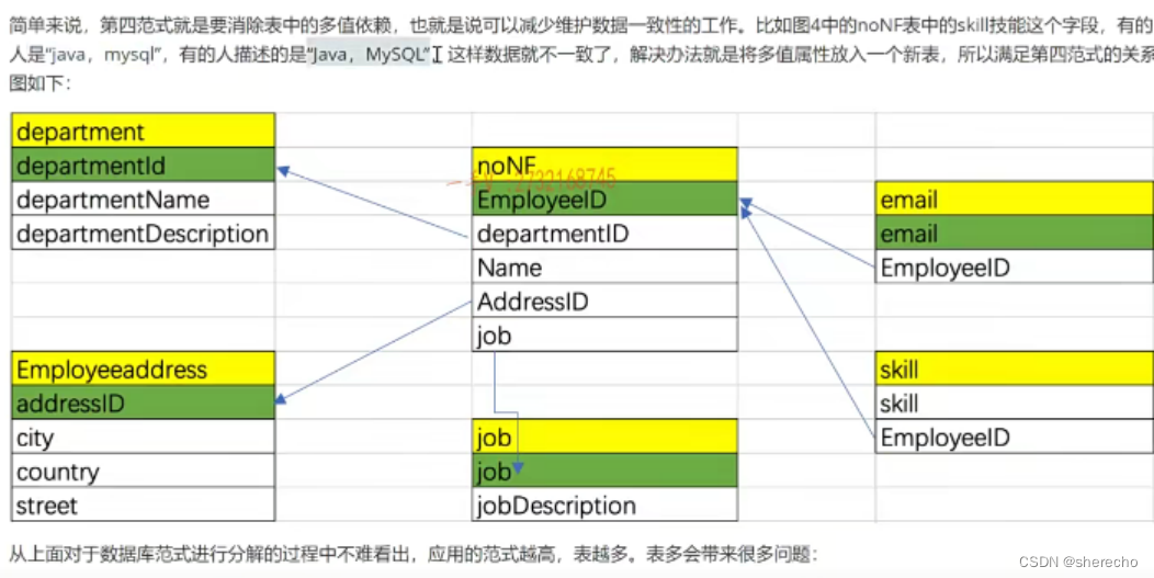 mysql笔记：表设计原则