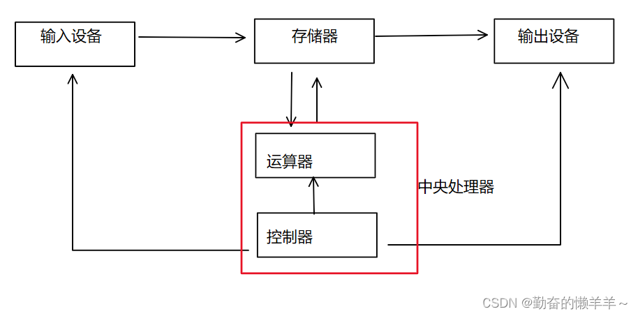 进程<span style='color:red;'>概念</span>（进程<span style='color:red;'>第</span>1<span style='color:red;'>篇</span>）【Linux复习<span style='color:red;'>篇</span>】