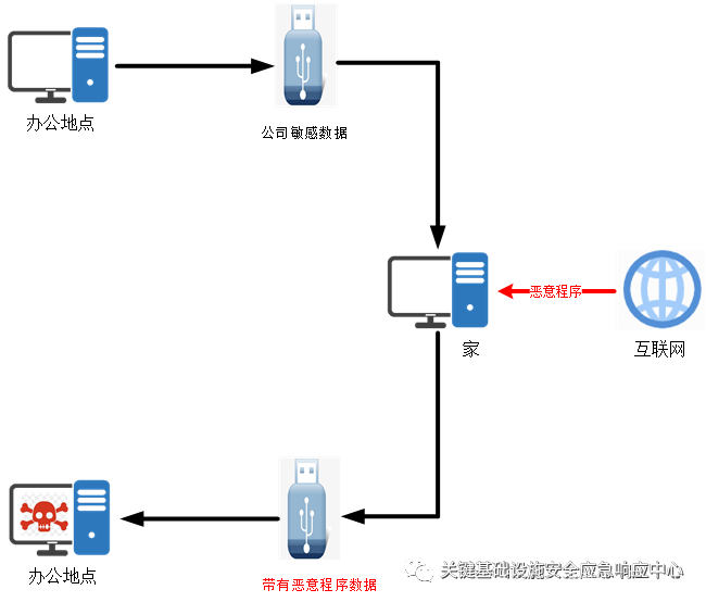 工控网络安全厂商排名_工控网络安全_工控网络安全面临的挑战有几种