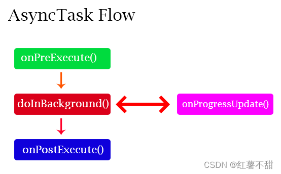 40. 【Android教程】AsyncTask：异步任务