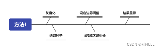 数字图像处理项目——模糊图像边缘检测算法设计及实现（论文/代码）