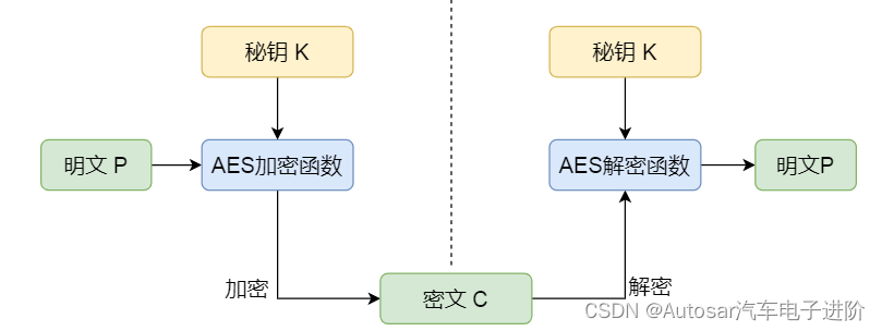 AES加密算法及AES-CMAC原理白话版系统解析