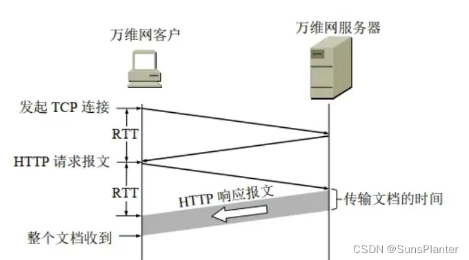 计算机网络之传输层 + 应用层
