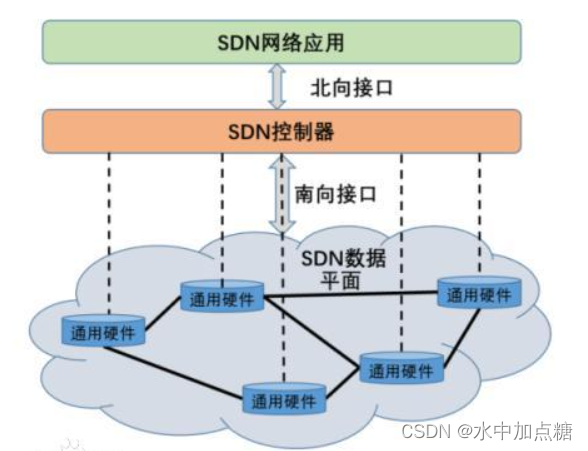 使用mininet快速入门ONOS<span style='color:red;'>路</span><span style='color:red;'>由</span><span style='color:red;'>交换</span><span style='color:red;'>技术</span><span style='color:red;'>与</span>原理