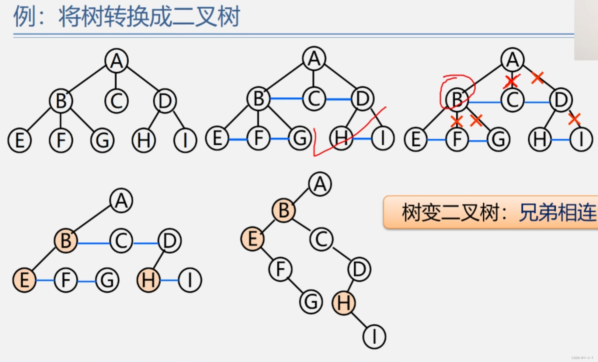 树<span style='color:red;'>与</span>二叉树<span style='color:red;'>之间</span><span style='color:red;'>的</span><span style='color:red;'>转换</span>