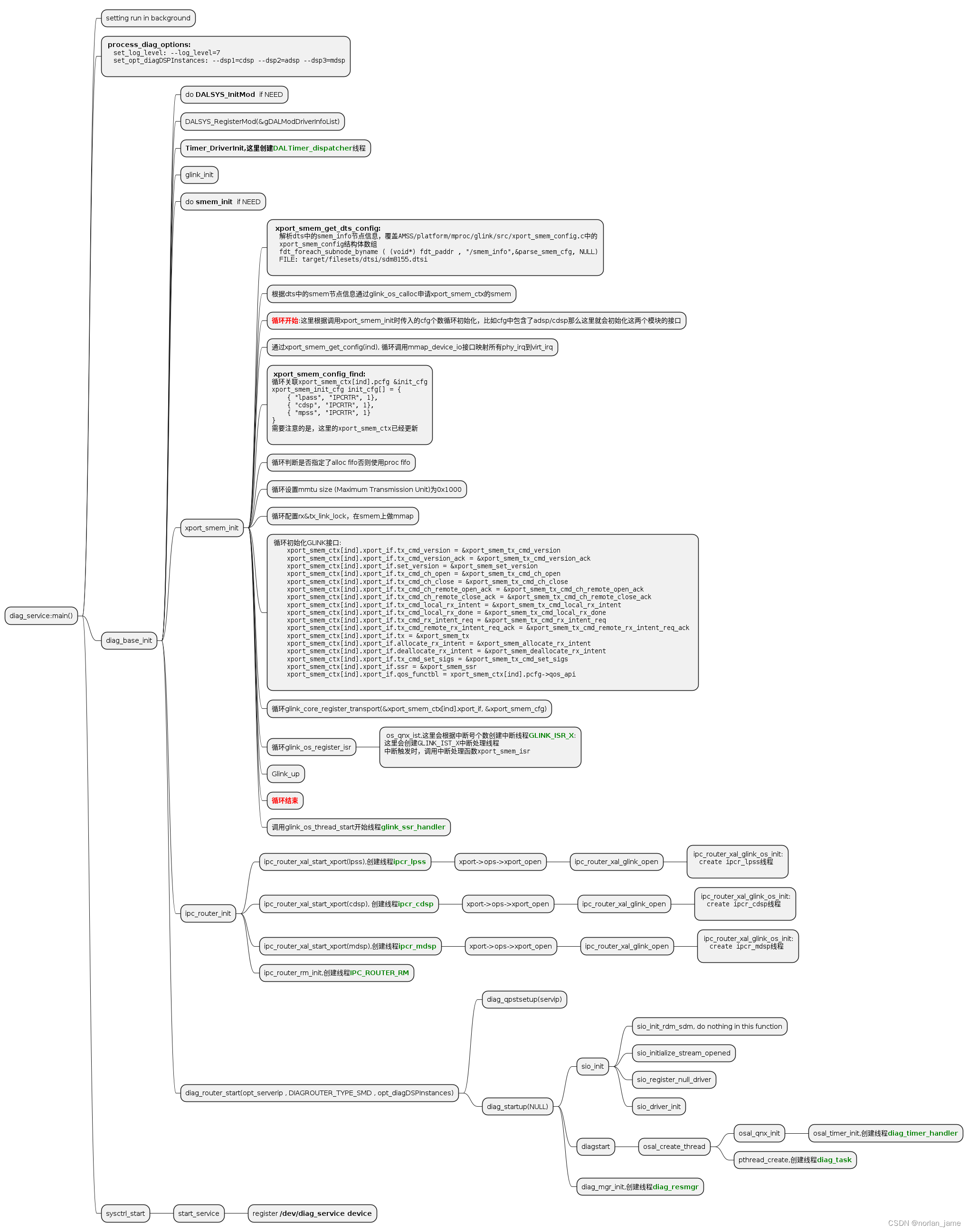 diag_service的GLINK_IST是怎么来的