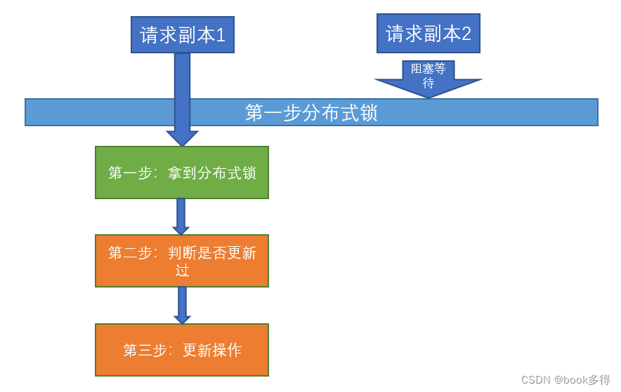 面试官：如何设计幂等性接口