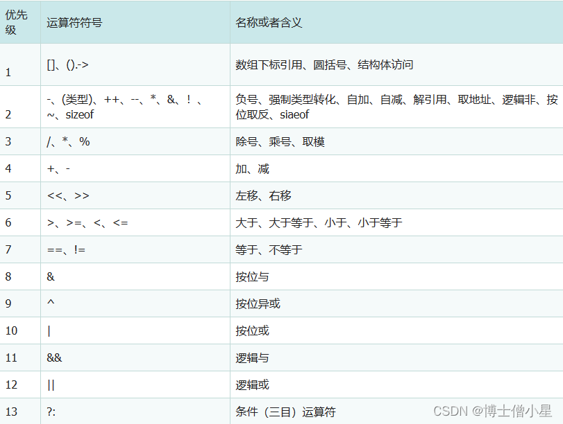 编程语言|C语言——C语言操作符的详细解释