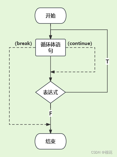 dowhile 语句