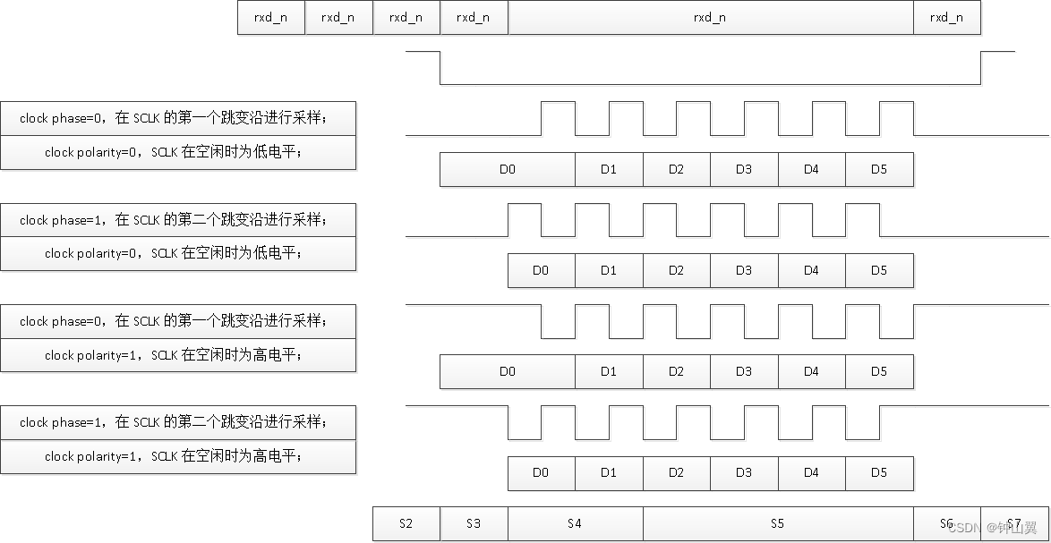 SPI 配置寄存器程序