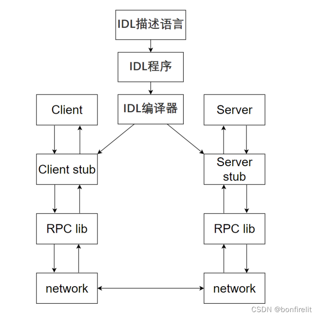 grpcprotobuf研究報告