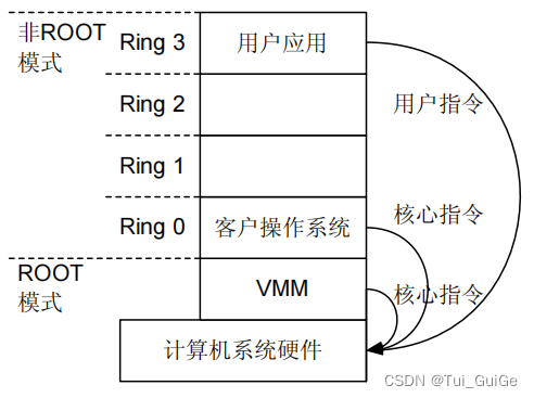 处理器硬件辅助虚拟化技术