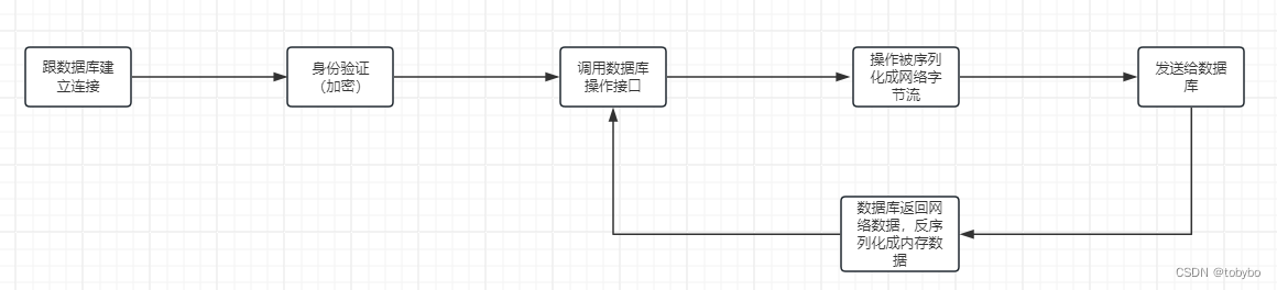 skynet 中 mongo 模块运作的底层原理解析