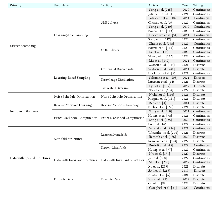 Diffusion Models: A Comprehensive Survey of Methods and Applications