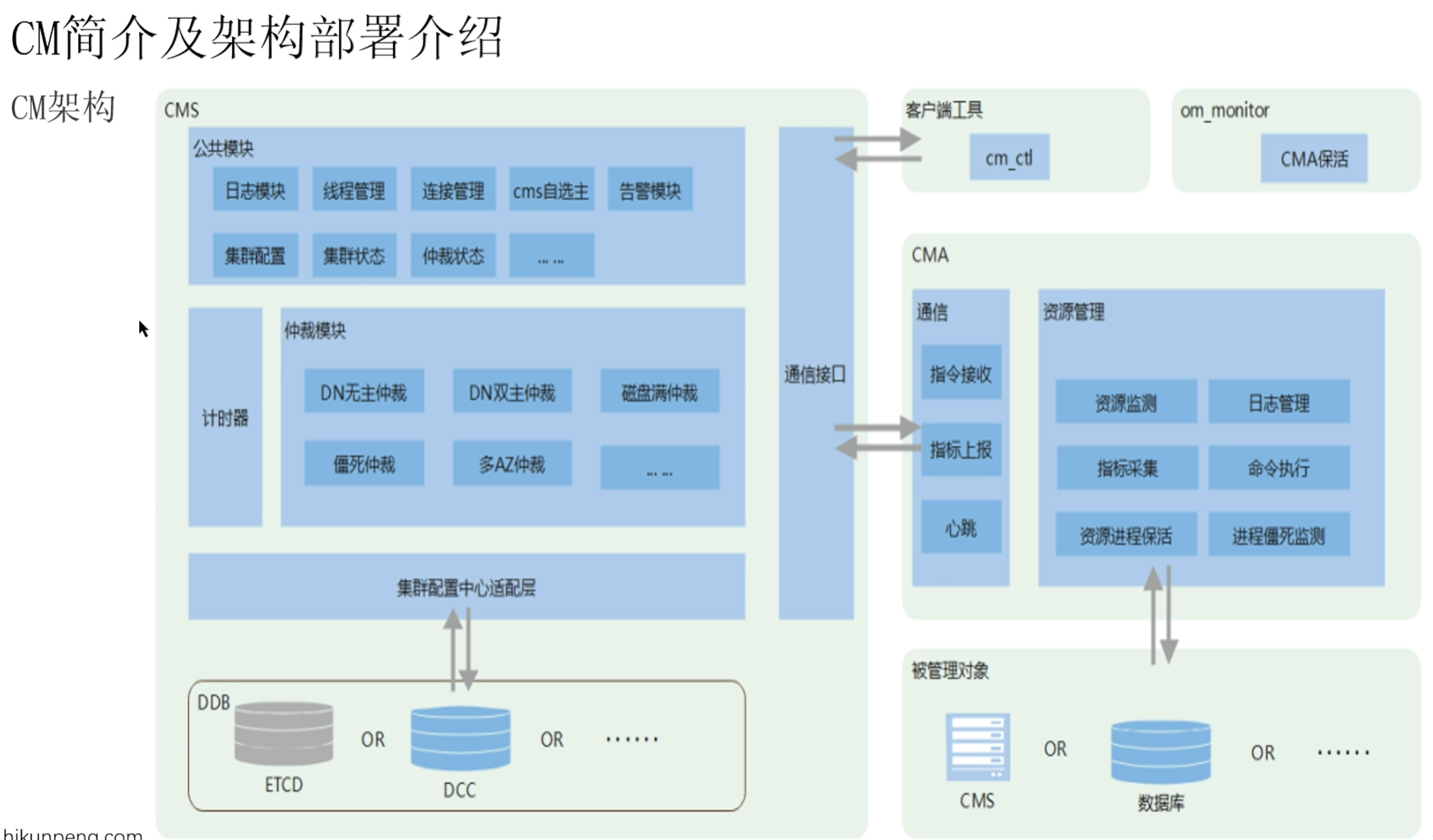 opengauss集群管理工具cm