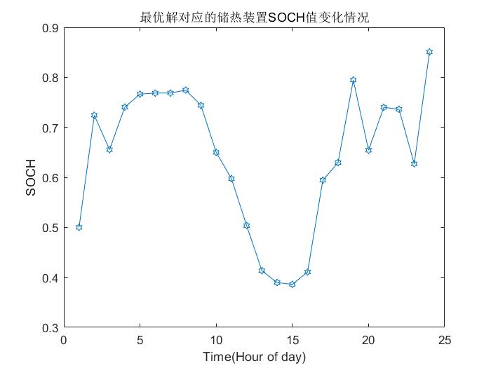 基于免疫粒子群算法的考虑负荷需求相应的热电联供系统优化调度（MATLAB实现）