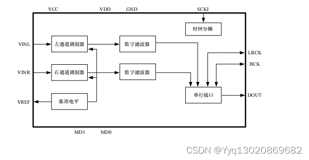 MS2358：96KHz、24bit 音频 ADC