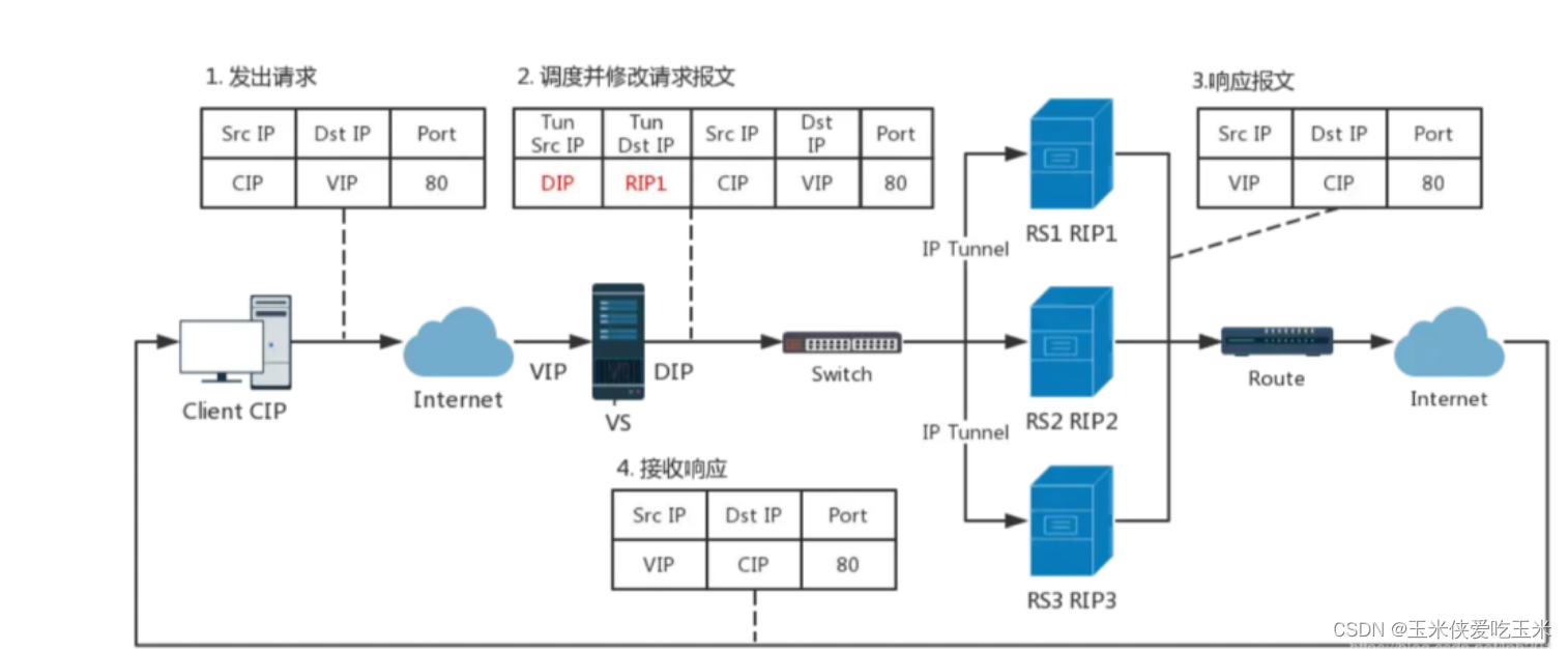 LVS （Linux Virtual server）集群介绍