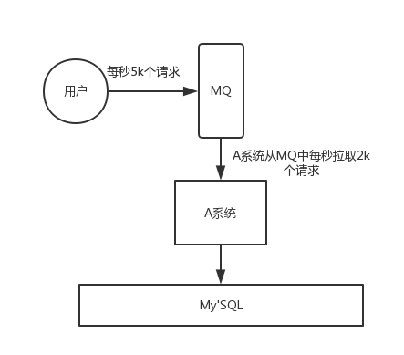 C# 1.消息队列MQ使用场景--图文解析