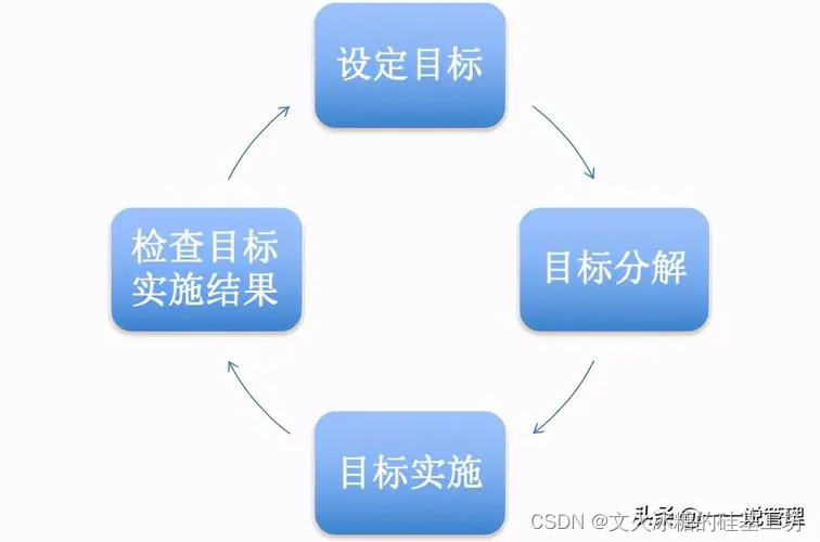 [管理者与领导者-146] ：管理的手段不能太单一，单一的方法都会导致问题，管理中的辩证思想之三