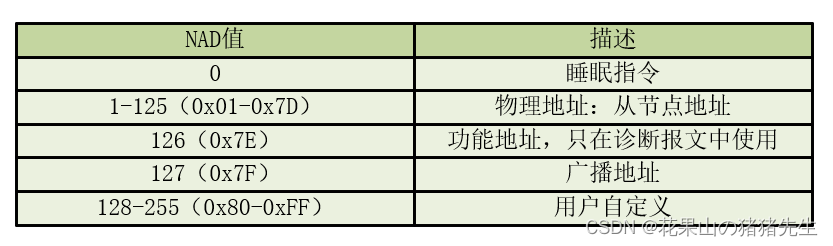 LIN协议介绍_lin数据帧-CSDN博客