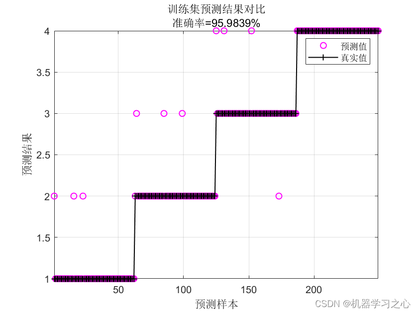 <span style='color:red;'>分类</span>预测 | <span style='color:red;'>Matlab</span>实现OOA-<span style='color:red;'>BP</span>鱼鹰算法优化<span style='color:red;'>BP</span><span style='color:red;'>神经</span><span style='color:red;'>网络</span><span style='color:red;'>数据</span><span style='color:red;'>分类</span>预测