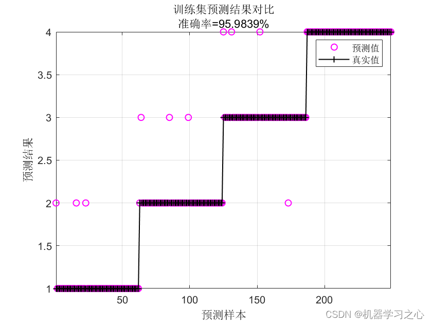 分类<span style='color:red;'>预测</span> | Matlab实现PSO-<span style='color:red;'>BP</span>-Adaboost<span style='color:red;'>基于</span>粒子群算法优化<span style='color:red;'>BP</span>神经网络<span style='color:red;'>结合</span>Adaboost思想<span style='color:red;'>的</span>分类<span style='color:red;'>预测</span><span style='color:red;'>模型</span>