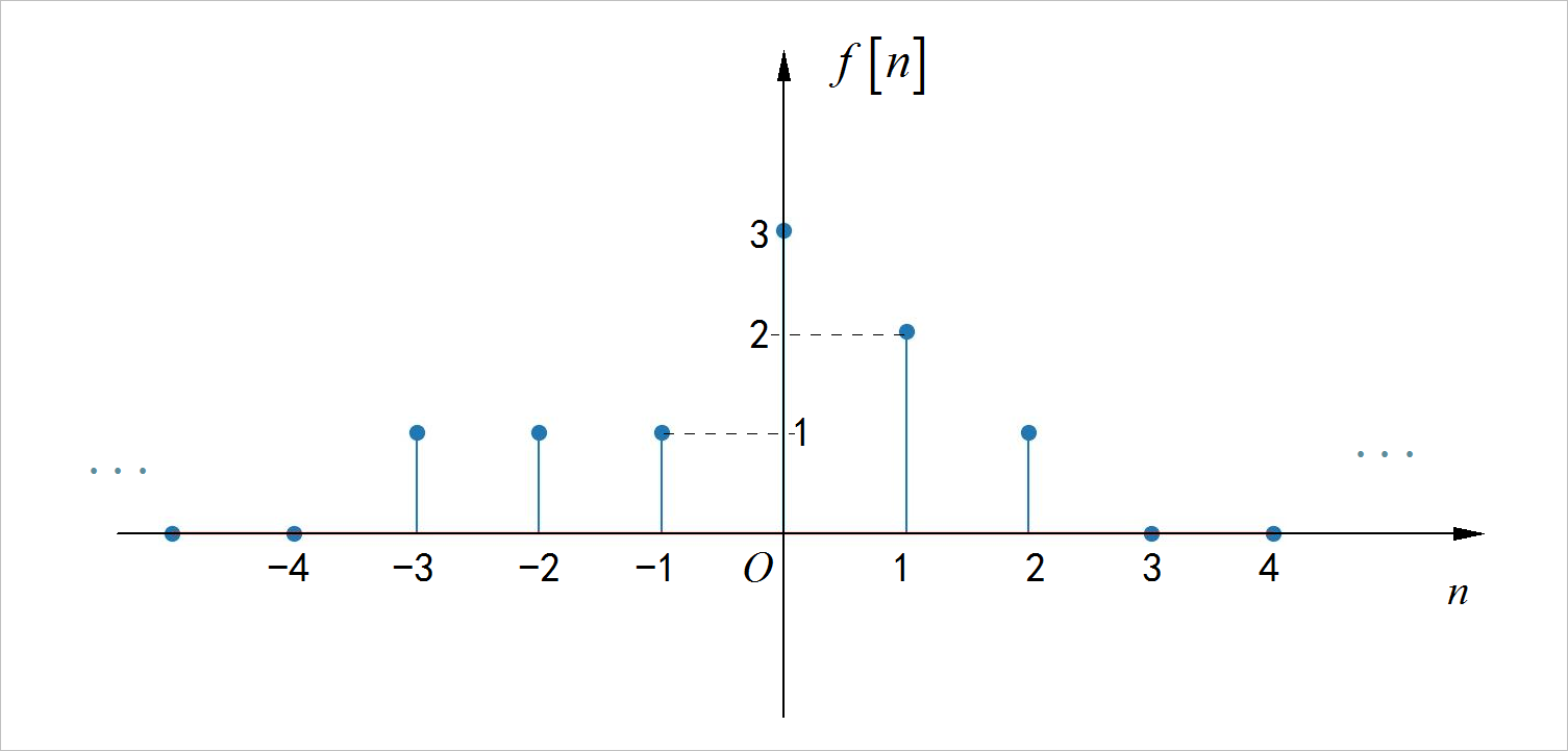 2.2 离散序列信号
