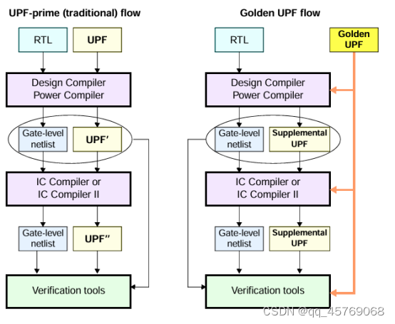 【Golden UPF Flow】- 1.Golden UPF Flow概述