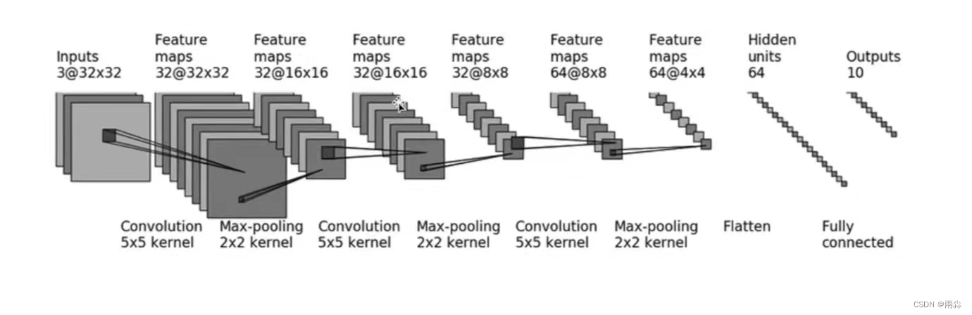 <span style='color:red;'>神经</span><span style='color:red;'>网络</span>搭建（1）----<span style='color:red;'>nn</span>.Sequential