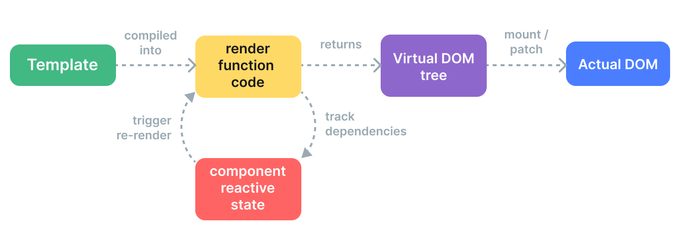 对 Vue <span style='color:red;'>中</span>虚拟 <span style='color:red;'>DOM</span> <span style='color:red;'>的</span>理解及其<span style='color:red;'>原理</span>