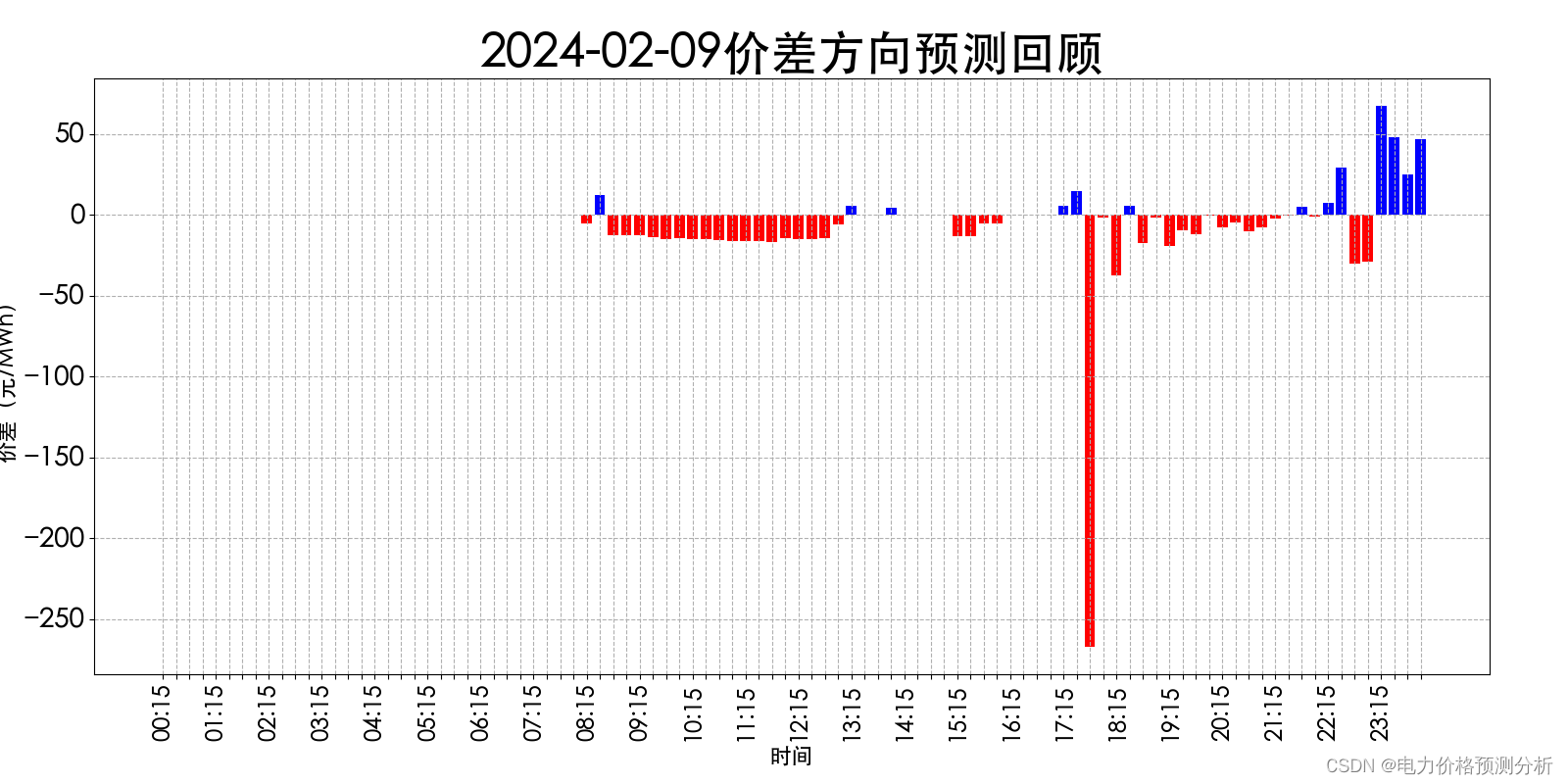 山西电力市场日前价格预测【2024-02-11】