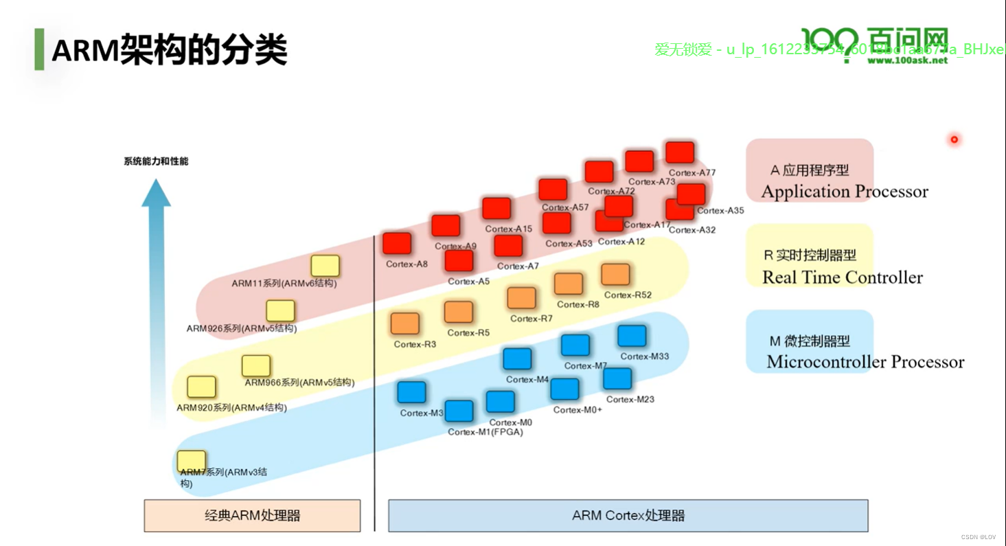 老架构