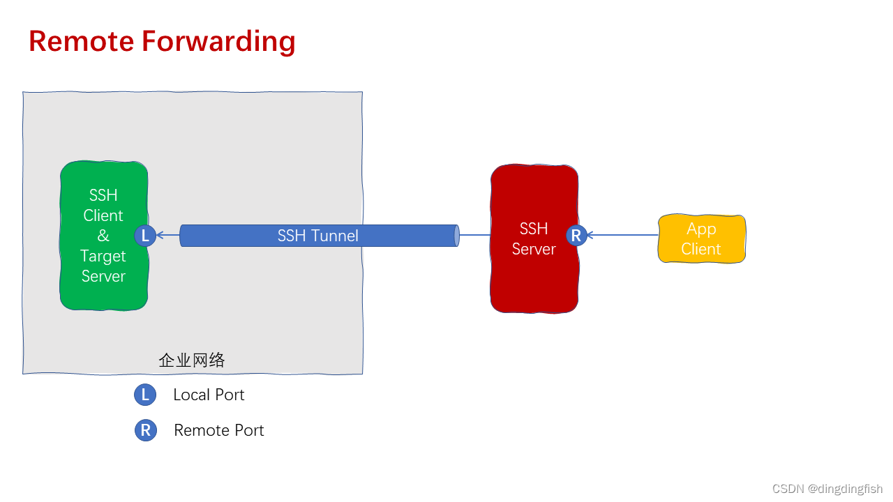 SSH tunneling 简明示例