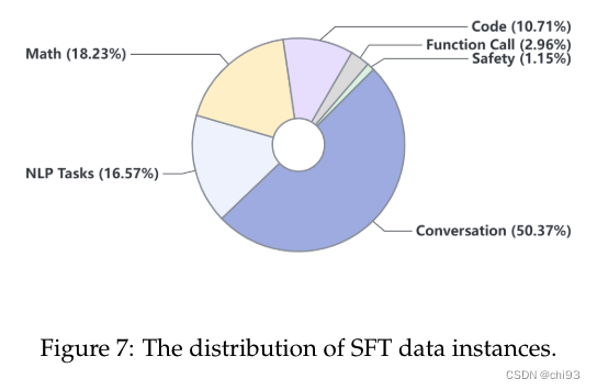 sft数据占比