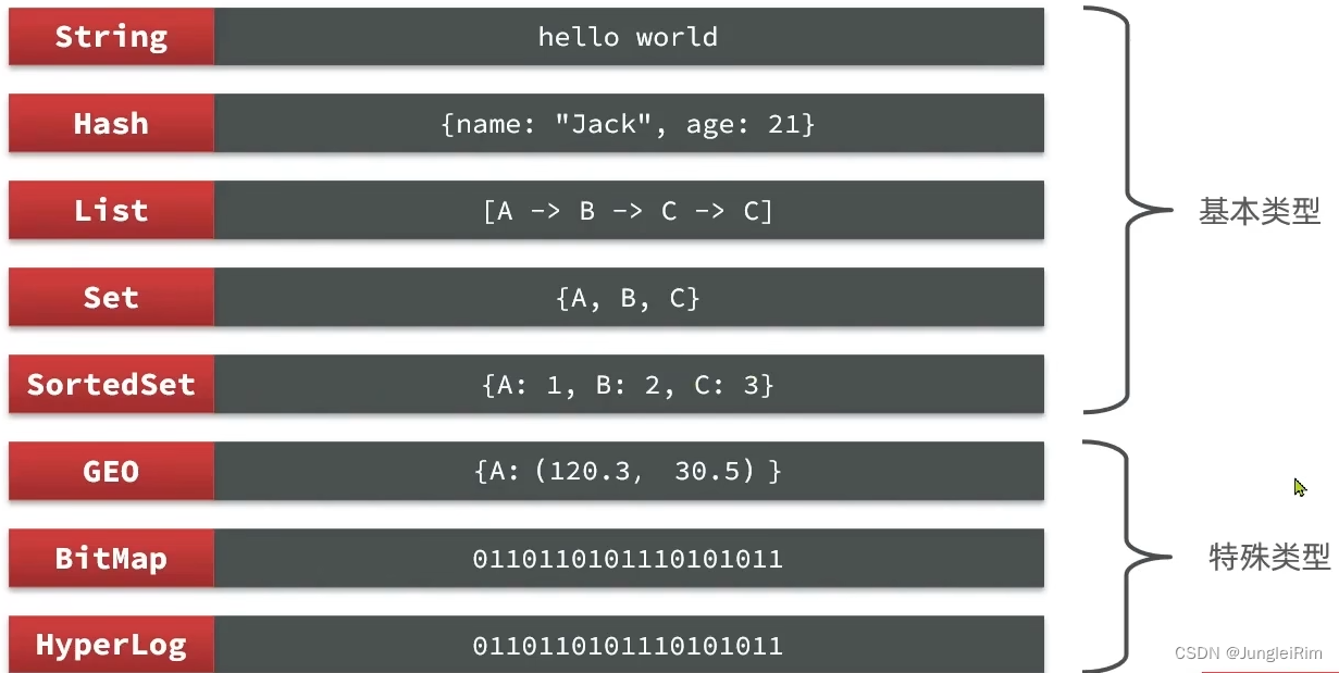 Redis<span style='color:red;'>基础</span>篇：Redis命令(<span style='color:red;'>数据</span>结构介绍，通用命令，<span style='color:red;'>String</span><span style='color:red;'>类型</span>，Key<span style='color:red;'>的</span>层级格式，Hash<span style='color:red;'>类型</span>，List<span style='color:red;'>类型</span>，Set<span style='color:red;'>类型</span>，SortedSet<span style='color:red;'>类型</span>)