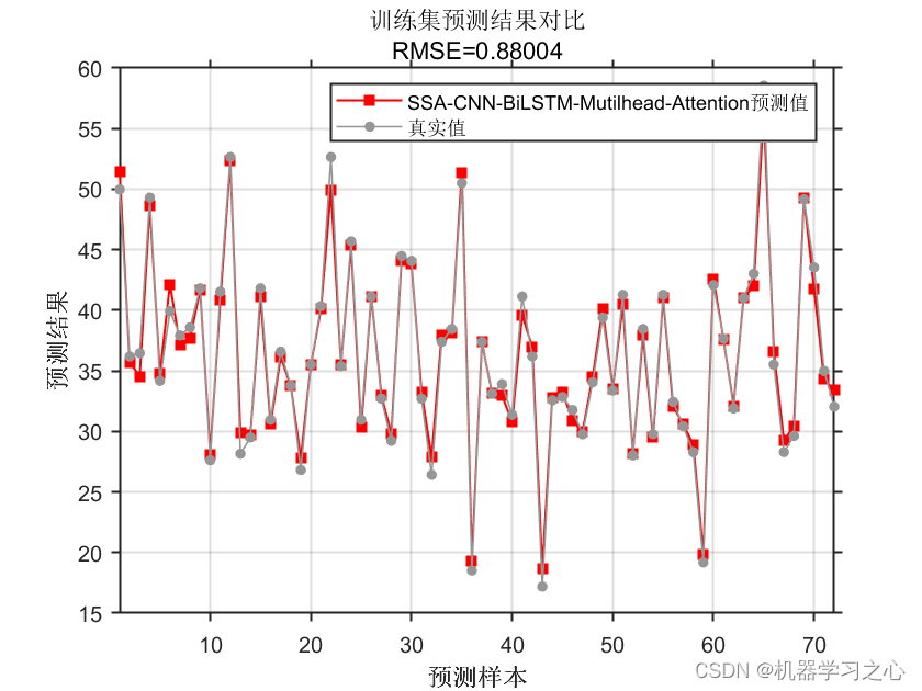 回归预测 | Matlab实现SSA-CNN-BiLSTM-Mutilhead-Attention麻雀算法优化卷积双向长短期记忆神经网络融合 ...