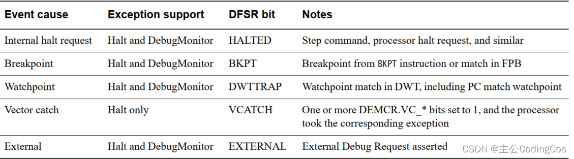 【ARM Cortex-M 系列 2.3 -- Cortex-M7 Debug event 详细介绍】