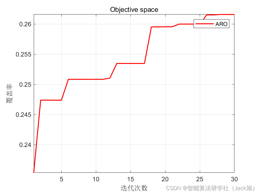 智能优化算法应用：基于人工兔算法3D无线传感器网络(WSN)覆盖优化 - 附代码