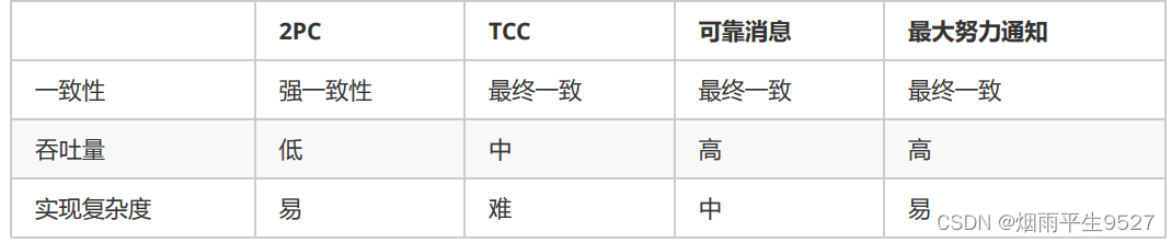 微服务之SpringCloud AlibabaSeata处理分布式事务