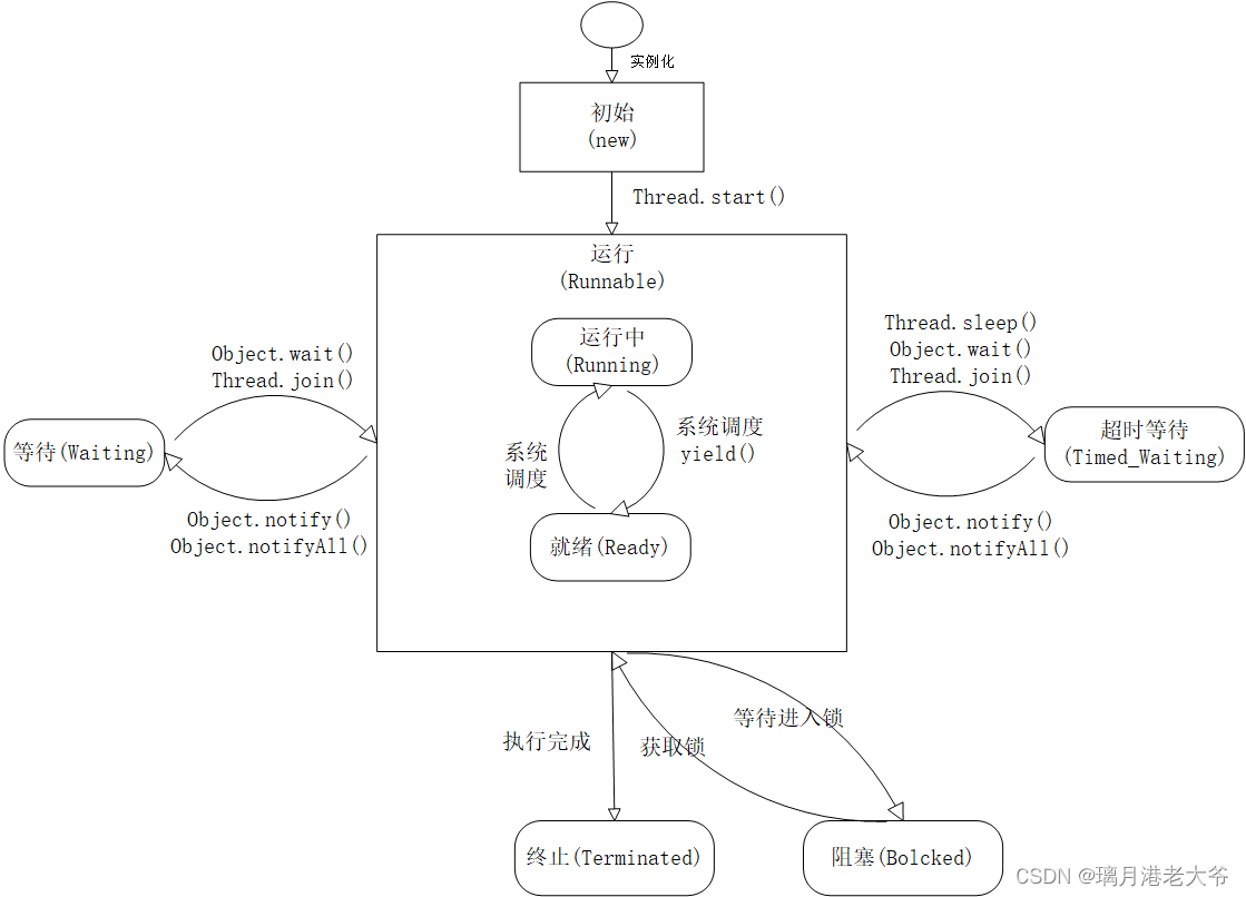 java线程的几种状态