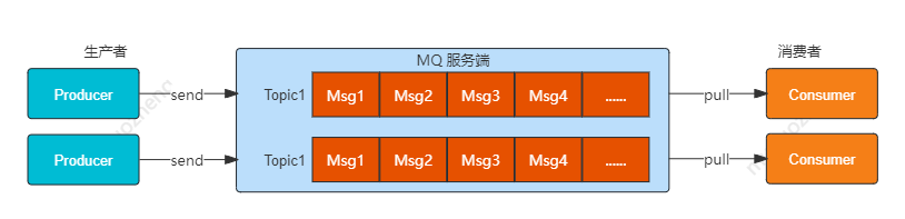 RocketMQ的一万字全面总结，<span style='color:red;'>带</span><span style='color:red;'>你</span><span style='color:red;'>快速</span>入门消息队列