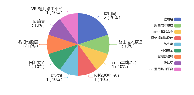 【华为 ICT  HCIA  eNSP 习题汇总】——题目集7