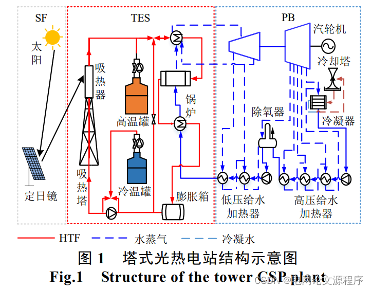 文章解读与仿真程序复现思路——电网技术EI\CSCD\北大核心《市场环境下运行的光热电站子系统容量优化配比研究》