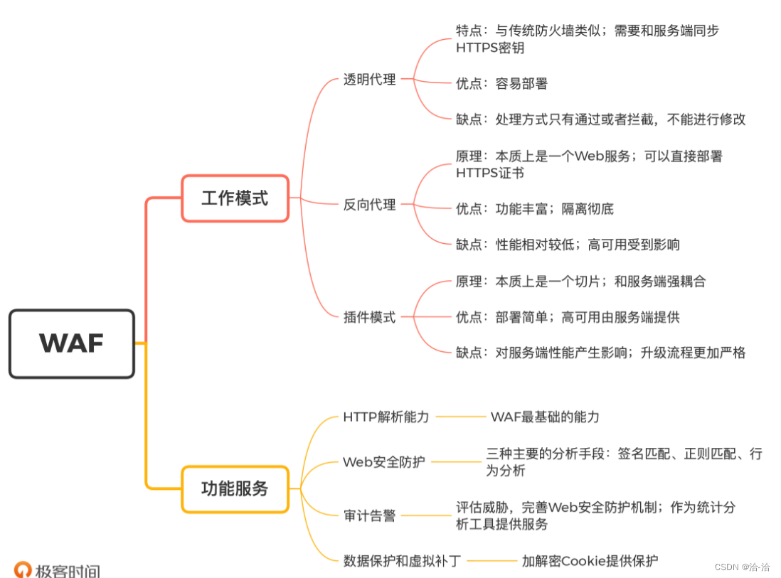 网络安全设备-学习笔记01（防火墙、waf、ids、蜜罐）