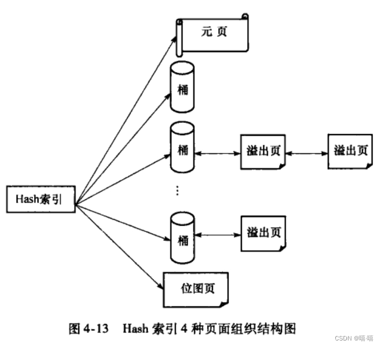 hash索引4种不同类型的页