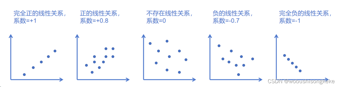 散点图相关系数的不同情形