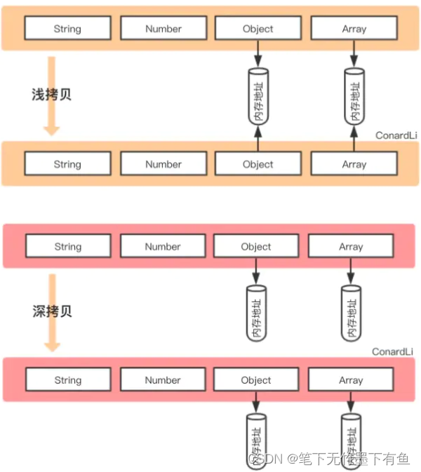 【前端学习——js篇】4.浅拷贝与深拷贝